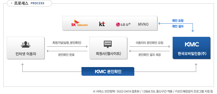 μ (PROCESS) - KMC Ȯ : ͳ ̿  ȸ(Ǹ, Ȯ)  ȸ(Ʈ)  ̿ Ȯ û  KMC ѱ()  Ȯ û  SKT, KT, LGU+, MVNO  Ȯ   KMC ѱ()  Ȯ    ȸ(Ʈ)  Ȯ Ϸ  ͳ ̿ |   å : SEED DATA ȣȭ / 128bit SSL ű  / Űŷ α׷  