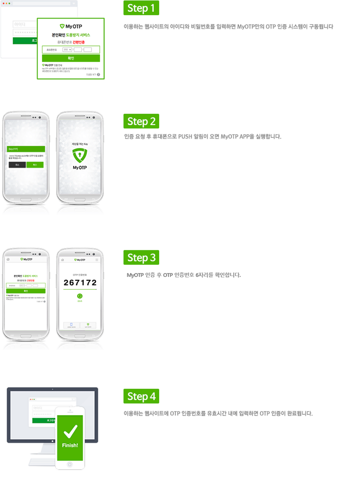 Step1 - ̿ϴ Ʈ ̵ йȣ Էϸ MyOTP OTP  ý ˴ϴ. | Step2 -  û  ޴ PUSH ˸  MyOTP APP մϴ. | Step3 - APP йȣ Է  OTP ȣ 6ڸ Ȯմϴ. | Step4 - ̿ϴ Ʈ OTP ȣ ȿð  Էϸ OTP  Ϸ˴ϴ.